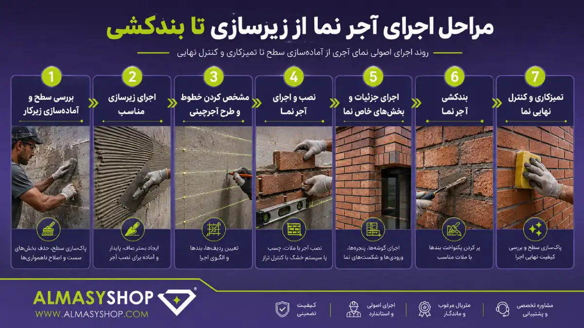 مراحل اجرای آجر نما از زیرسازی تا بندکشی